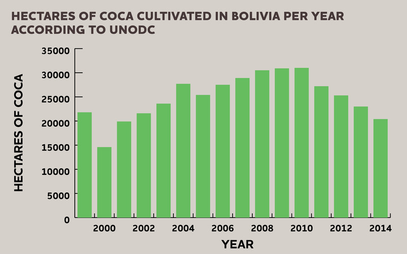 Chart bolivia coca 2